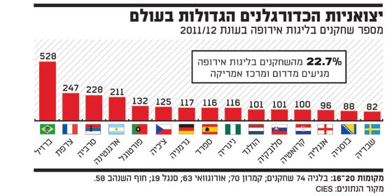 היצואניות המצטיינות של שחקנים לאירופה